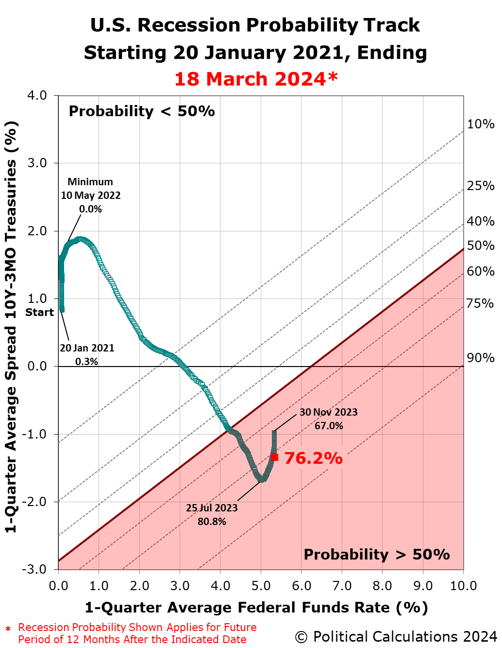 Recession Probability Track, 20 January 2021 through 18 March 2024