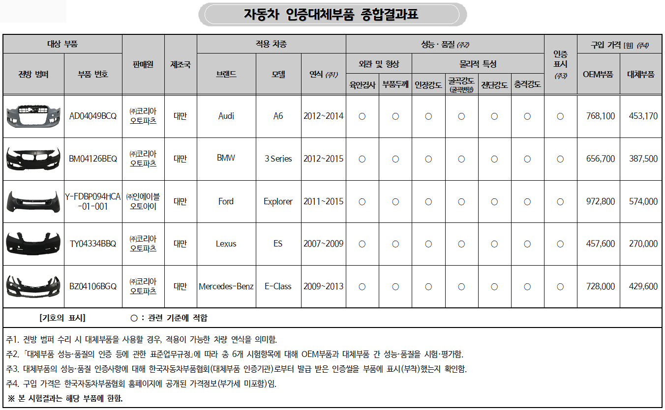 ▲ 자동차 인증대체부품 종합결과표