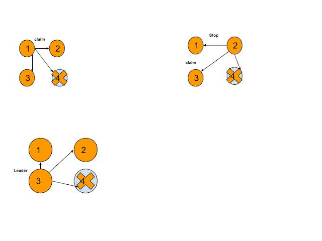 Bully Algorithm