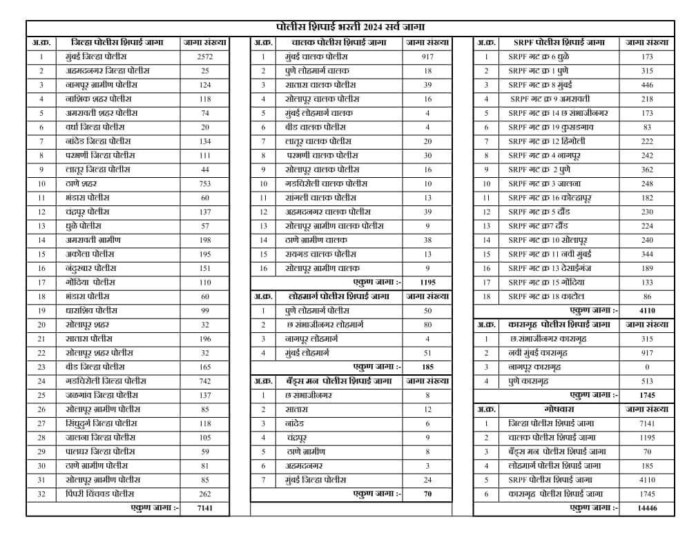 संपूर्ण महाराष्ट्रात पोलीस भरती 2024 कोणत्या जिल्ह्यामध्ये किती जागा