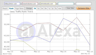 Democratic Front runners By Traffic Rank