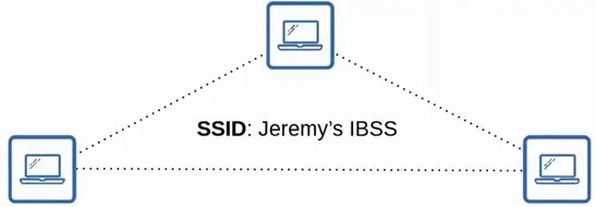 ibss independent service set