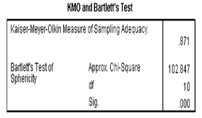 OUTPUT ANALISIS FAKTOR /CONFIRMATORY FACTOR ANALYSIS (CFA 