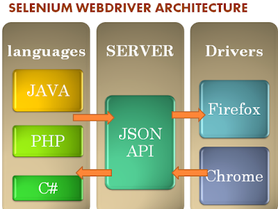 Selenium WebDriver Architecture