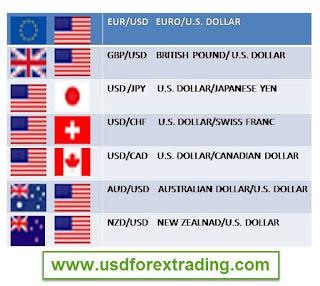 Trading USD Forex Pair