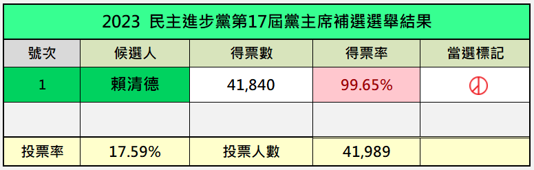 民主進步黨第17屆黨主席補選選舉結果