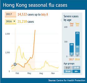 Hong Kong's Chief Executive Carrie Lam has called on the Hospital Authority to come up with urgent measures “very soon” as medical facilities grapple with a flu crisis that has left 208 people dead since May.  The unusually strong outbreak of summer flu was putting hospitals under pressure, with patients waiting for at least six hours to see doctors. Those being admitted for confinement after ­initial treatment took up to 15 hours to get a hospital bed.  As of last week, the overall ­occupation rate of ­general medical wards at public hospitals was 111%. The rate at Queen Elizabeth Hospital in Kowloon was 124%, while at Pok Oi Hospital, Yuen Long, and Prince of Wales Hospital, Sha Tin, it was 122% and 120% ­respectively.  Dr Cheung Wai-lun, the Health Authority’s acting chief executive, said the flu outbreak this year was “unusual" and that “In the past two weeks, some 1,000 patients needed to be admitted to general medical wards of public hospitals every day. Usually, such a situation would last about two or three days and we would be able to cope with it. But this year, it lasted for more than 10 days,” he said.  Some hospitals had resorted to adding more beds, or offering a subsidy to get medical staff on holiday back to work. Non-urgent surgery had also been postponed. He warned the flu season could stretch beyond October and urged the sick to be patient.  The health authority announced an extra HK$20 million in spending to secure 48 beds at a private hospital over the next two months to cope with the crisis. That is on top of the extra 8,300 places offered at public general outpatient clinics.  Letters have been sent to all doctors from the Department of Health asking them to work part-time in the clinics outside their working hours, but fewer than 10 doctors have volunteered to work at overcrowded public hospitals on their days off.  A top infectious diseases expert has warned that the mutation of a dominant flu strain may be the factor behind the surge of cases this summer. Professor Yuen Kwok-yung, chair professor of Hong Kong University's microbiology department, said the dominant strain influenza A H3N2 in the city this summer might have mutated in a way that made vaccines used in the past two years ineffective.  This “antigenic variation” in the A(H3N2) virus was also recently found by Danish researchers. They concluded "low vaccine effectiveness" against this particular strain of the flu virus A(H3N2).  Official figures showed that close to 41 per cent of respiratory specimens taken by the authority last week tested positive for flu viruses, reaching a new high this year. The number of H3N2 virus samples tested with mutation had increased from 20 per cent in March to more than 35 per cent in May this year. At the same time, the effectiveness of the vaccines administered to the public late last year was diminishing – lasting about only six months.  It is not clear how many among the sick or have died involve Overseas Filipino Workers. Hong Kong has a huge number of foreign domestic helpers, mainly from the Philippines and Indonesia. But a recent facebook post showed a Filipino travelling from Israel via Hong Kong has died in a hospital there. The case is yet under investigation. See details below:  source: SCMP