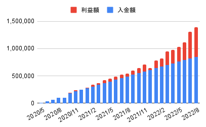 【27ヶ月目】FXスワップポイント投資の収支報告【¥1,310,710】