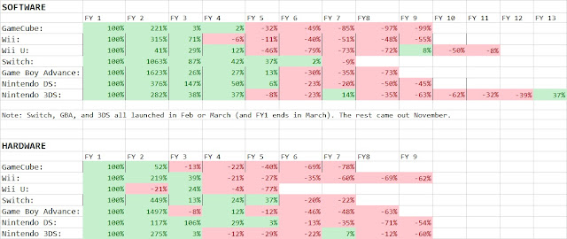 Nintendo hardware software percentage change every fiscal year portable console Switch Wii U 3DS