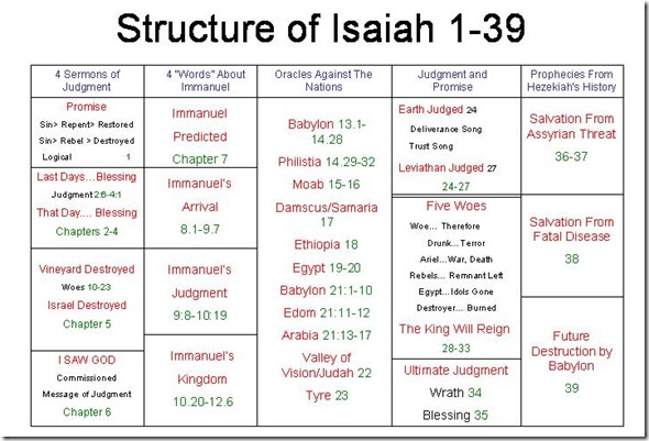 Structure of Isaiah 1-39