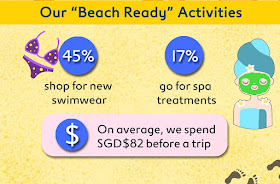 On average, we spend $82 before a trip