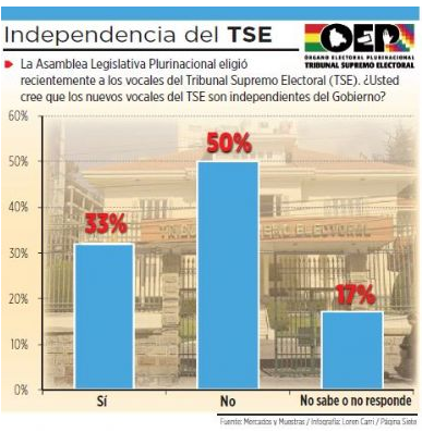 El 50% dice que el nuevo TSE no es un órgano independiente (Encuesta)