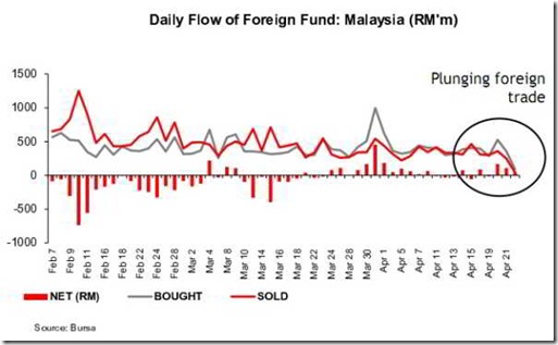 Sign of Plunging Foreign Fund Flow Into Bursa Malaysia