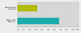 Chart showing Max Braverman at a little over 30%, and Walter "Flynn" White with a little under 70%