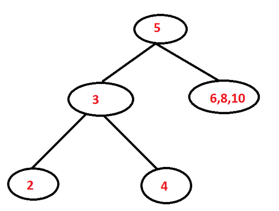 binary search tree