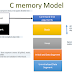 C Memory Model 