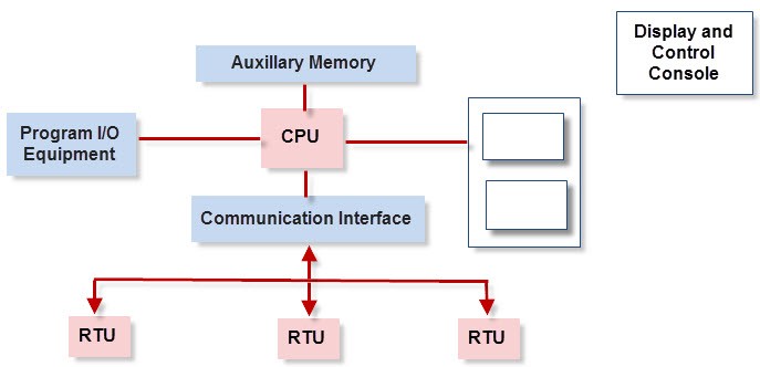 General SCADA Network