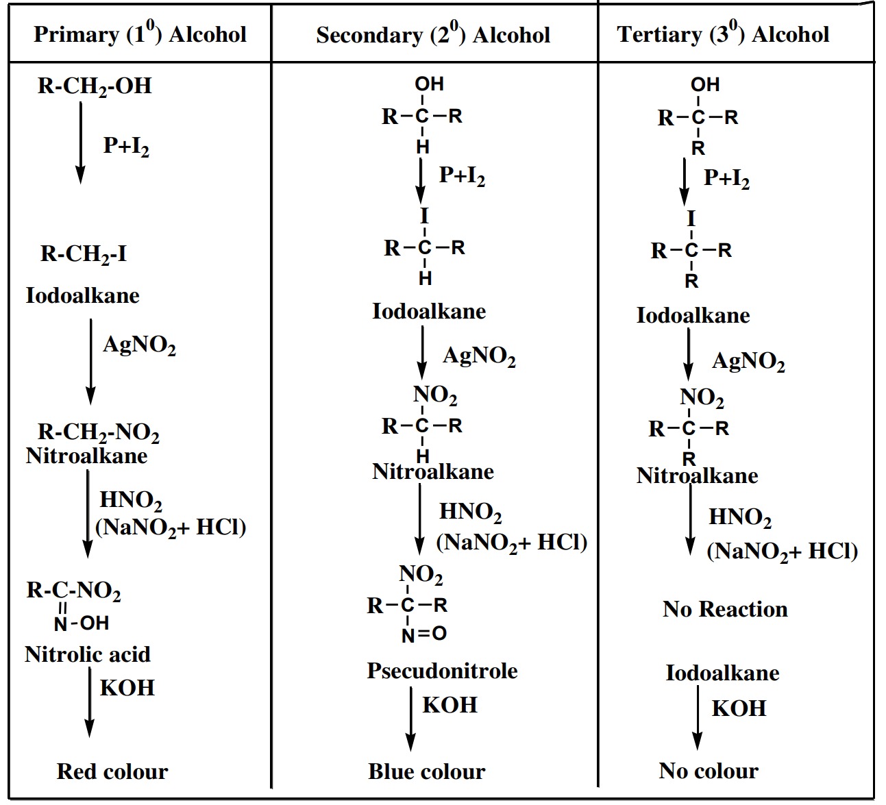 Victor Meyer’s Method - Table for distinguishing 1°, 2° and 3° alcohols