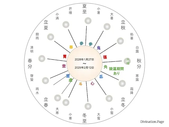 2028年の凌犯期間