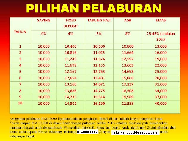 Jutawangcp - Anjung EMAS: Pelaburan yang terbaik