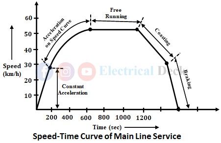 Speed Time Curves of Mainline, Urban & Suburban Services