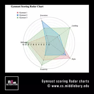 Radar charts | © www.cs.middlebury.edu