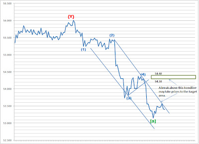 Nifty, USDINR - Elliott Wave Update