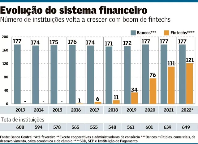 Gráfico mostrando o boom de crescimento das Fintechs até 2022