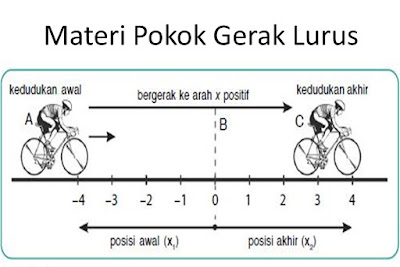 Image result for gambar gerak lurus