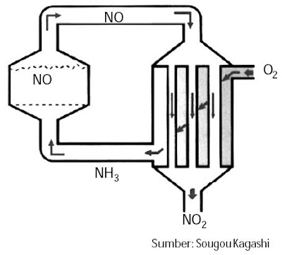 merupakan senyawa komersial penting dari nitrogen Pintar Pelajaran Pembuatan dan Kegunaan Amonia, Asam Nitrat dan Sulfat, Hidrogen Sulfida, Belerang Oksida, Senyawa Kimia