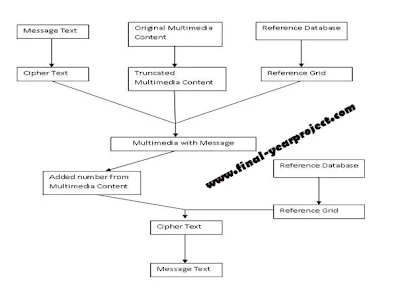 Visual Cryptographic Steganography System