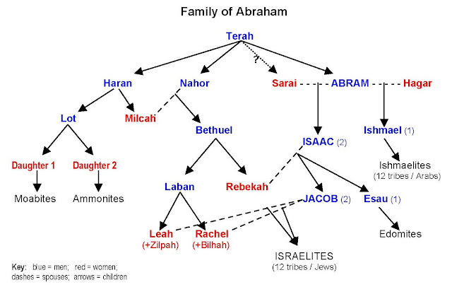  Abraham family tree