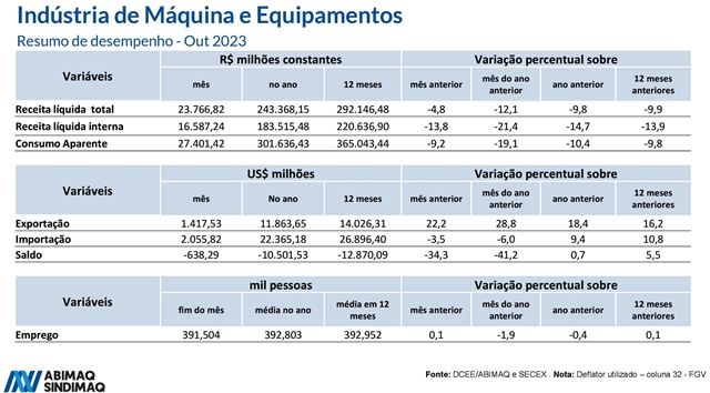 ABIMAQ: Indicadores Conjunturais - DCEE. novembro/23