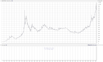 gold price monthly chart