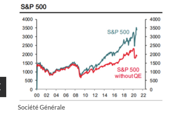 SP500 sin QE