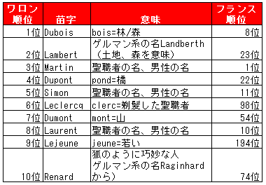 ベルギー人のおなまえっ ひとり自由研究２ ベルギーの地域別苗字ランキング しろみみよしか 白耳義香 のベルギーのかをり