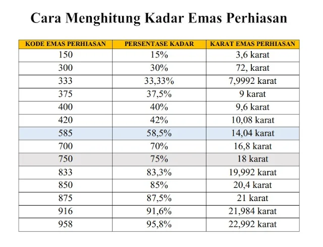 Kode Emas Perhiasan dan Kadar Karatnya