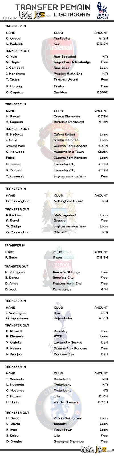 Bursa Transfer Liga Inggris