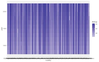 A tile plot of life expectancy by country and year with a diverging color gradient