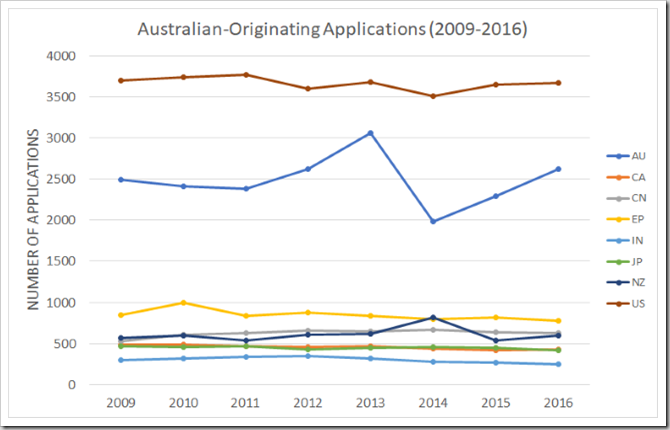 2009-2016 Australian-originating applications
