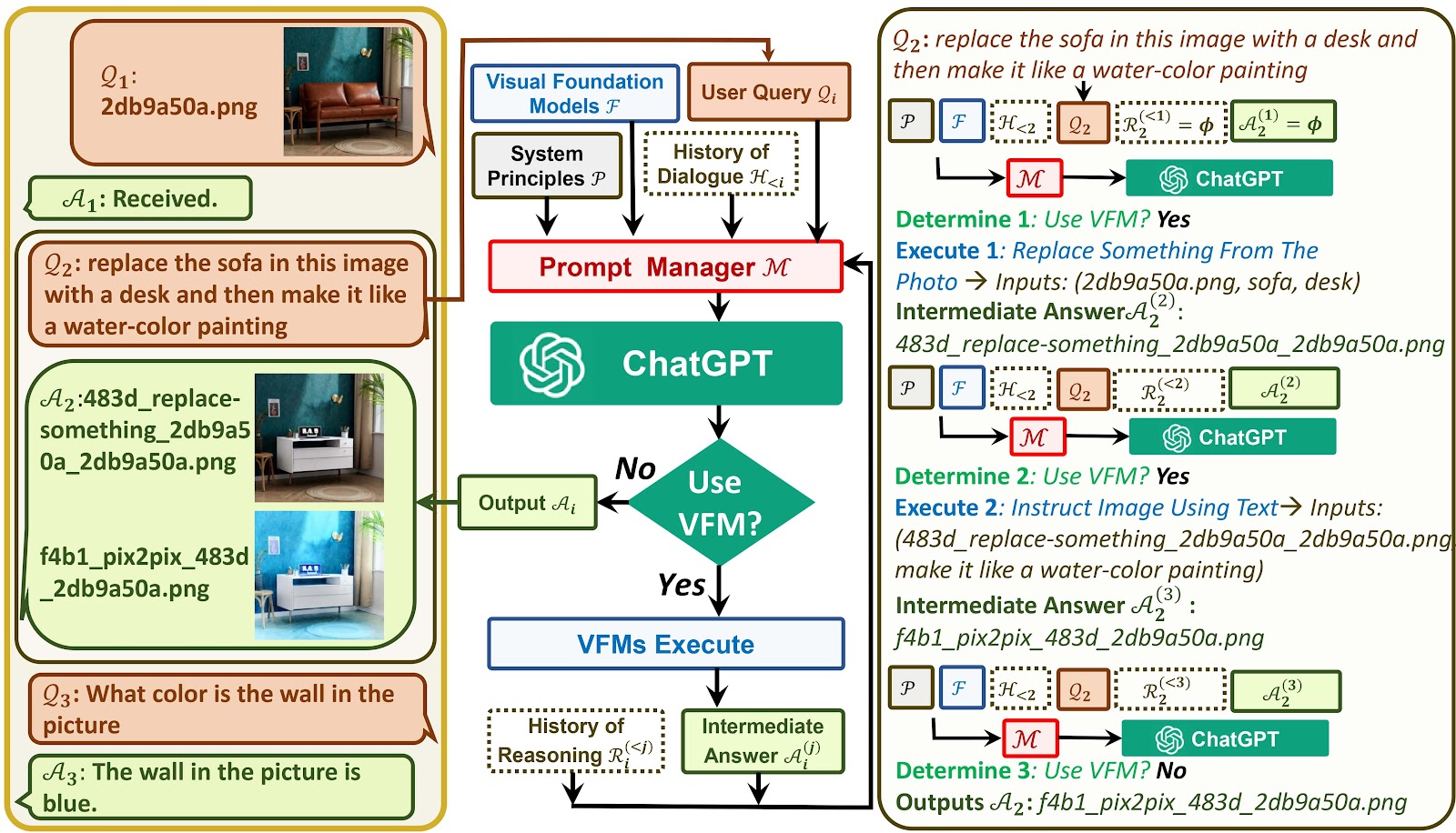 System Architecture of Visual ChatGPT