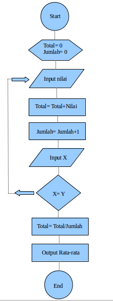 Contoh Soal 2 (Algoritma Looping/Perulangan Do … While) - Algorithm 