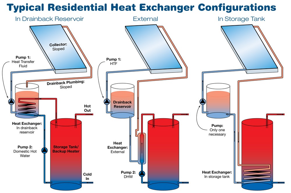 Solar Hot Water Heater Systems: Drain back options for solar hot water