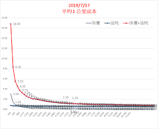 平均 1 公里成本