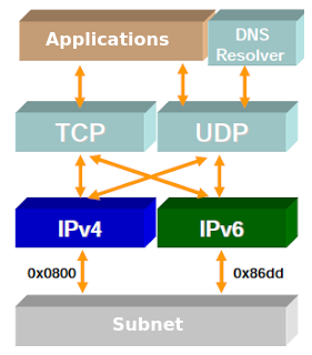 Dual Stack - Transition Mechanisms IPv4 to IPv6