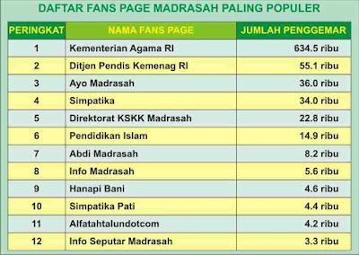  Fans page facebook atau halaman facebook merupakan ialah sebuah halaman khusus yang dise 12 Fans Page Madrasah Paling Populer di Facebook
