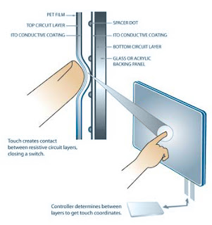 Macam-Macam Teknologi Layar Sentuh atau Touchscreen