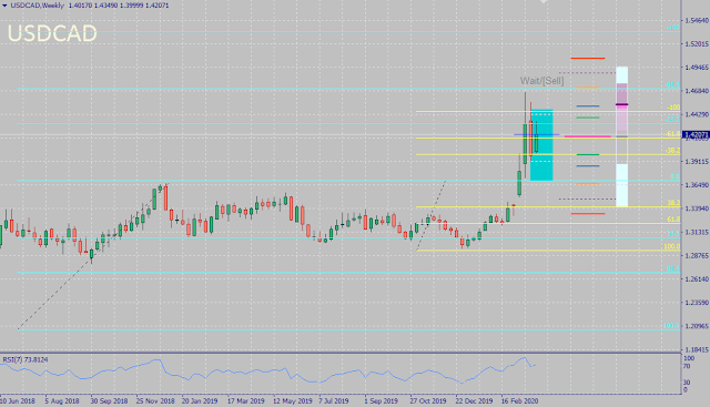 USDCAD seasonality forecast for April 2020