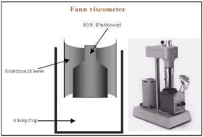 Fann viscometer