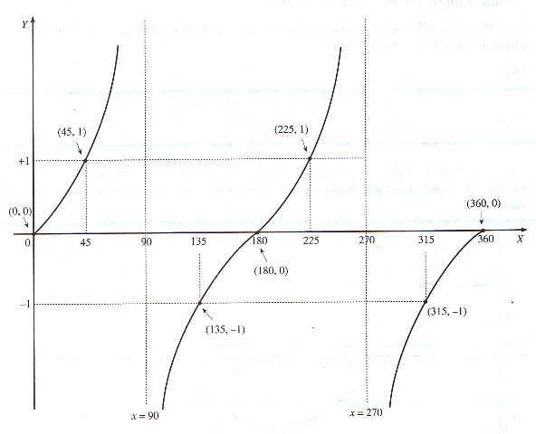 Belajar matematika dan fisika: Grafik Fungsi Trigonometri